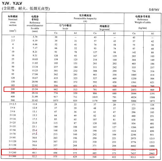 240电缆载流量怎么算?240平方电缆载流量表是多少？(图1)