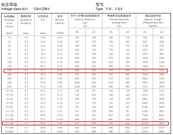 240电缆载流量怎么算?240平方电缆载流量表是多少？(图2)