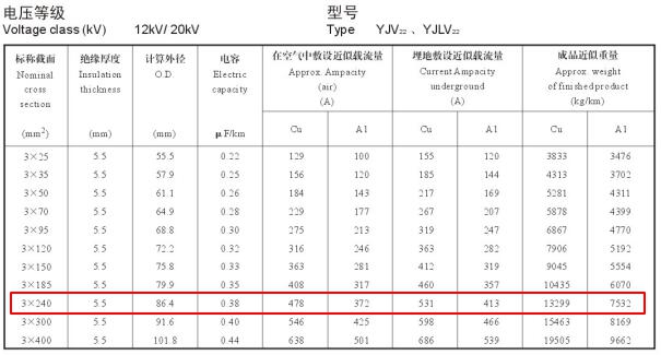 240电缆载流量怎么算?240平方电缆载流量表是多少？(图3)