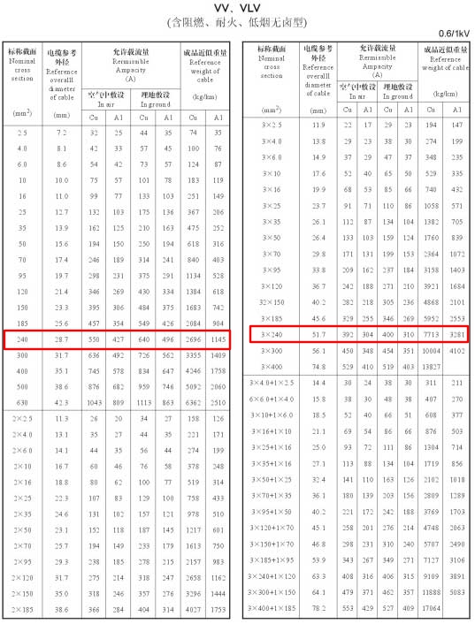240电缆载流量怎么算?240平方电缆载流量表是多少？(图4)