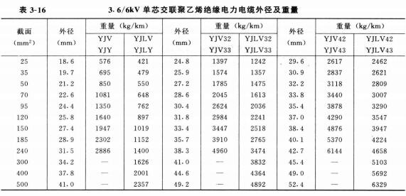 高压电缆线规格型号直径、重量及载流量表(图2)
