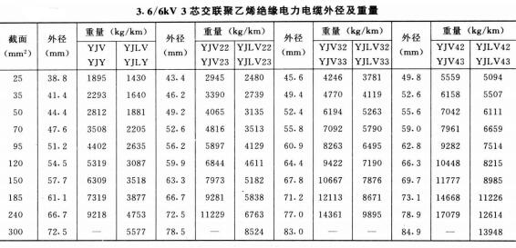 高压电缆线规格型号直径、重量及载流量表(图3)