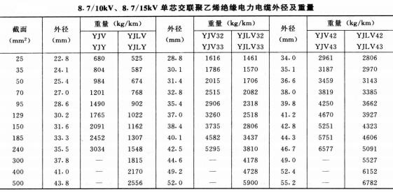 高压电缆线规格型号直径、重量及载流量表(图4)