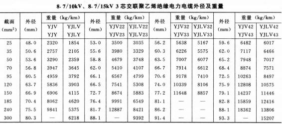 高压电缆线规格型号直径、重量及载流量表(图5)