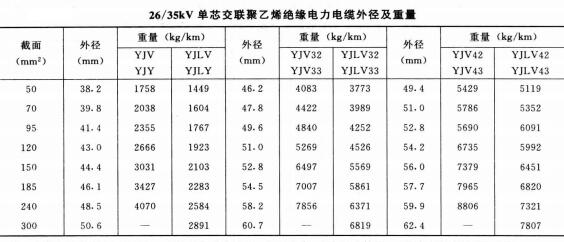 高压电缆线规格型号直径、重量及载流量表(图7)