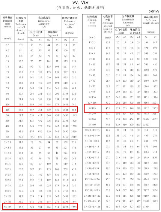 185平方电缆载流量表是多少？185平方电缆带多少电流(图2)
