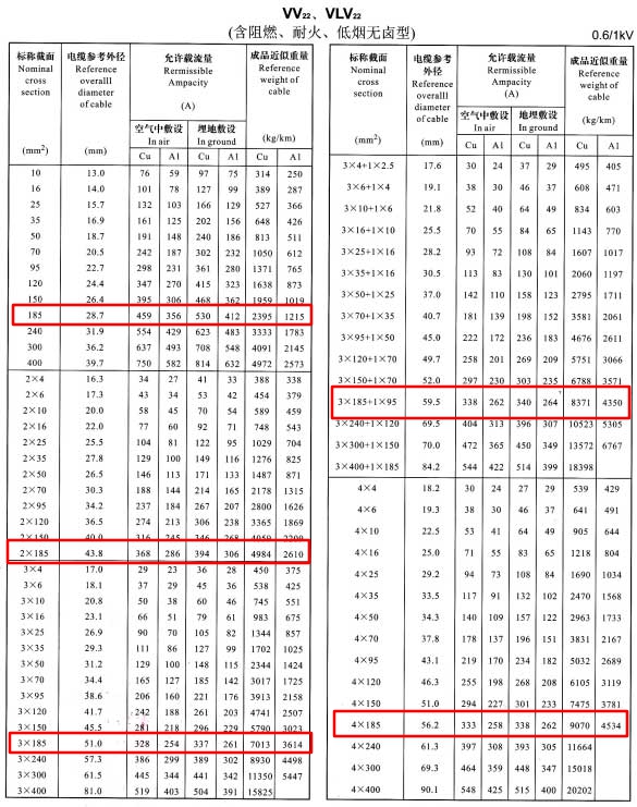 185平方电缆载流量表是多少？185平方电缆带多少电流(图4)