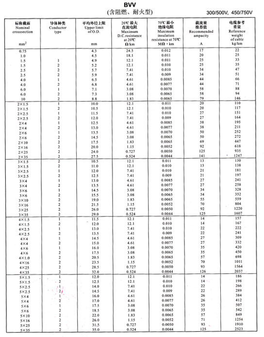 铝芯电线、电缆型号规格及载流量表(图2)