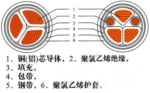 铝芯、铜芯铠装电缆结构图、图片、载流量表(图1)