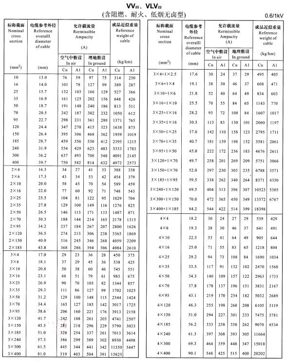 铝芯、铜芯铠装电缆结构图、图片、载流量表(图6)