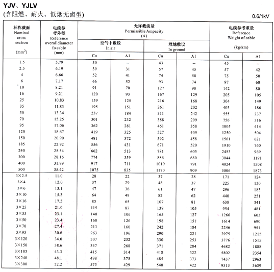 0.6/1KV电力电缆型号YJV、YJLV、YJV22及YJLV22外径尺寸、载流量、参考重量对照表(图2)