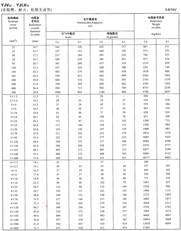 0.6/1KV电力电缆型号YJV、YJLV、YJV22及YJLV22外径尺寸、载流量、参考重量对照表(图4)