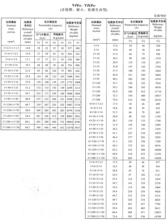 0.6/1KV电力电缆型号YJV、YJLV、YJV22及YJLV22外径尺寸、载流量、参考重量对照表(图5)