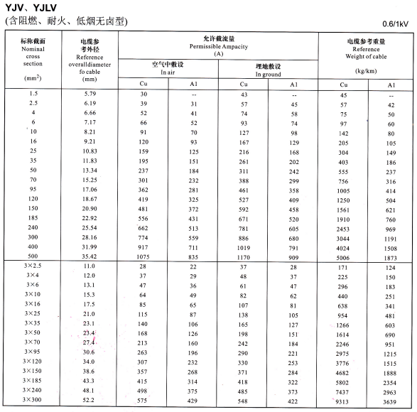 YJV、YJLV电力电缆载流量表大全 0.6/1KV电力电缆载流量对照一览表(图2)