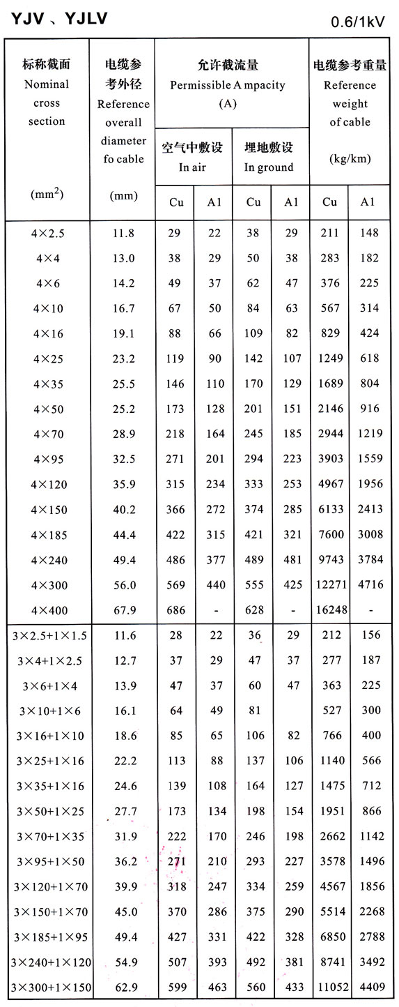 YJV、YJLV电力电缆载流量表大全 0.6/1KV电力电缆载流量对照一览表(图3)