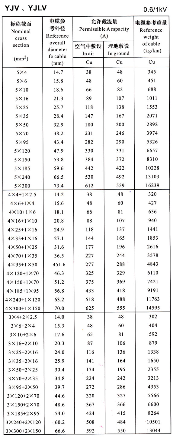 YJV、YJLV电力电缆载流量表大全 0.6/1KV电力电缆载流量对照一览表(图4)