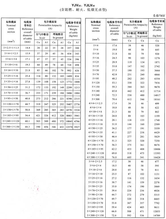 YJV22电缆载流量表，YJLV22电缆载流量表大全(图3)