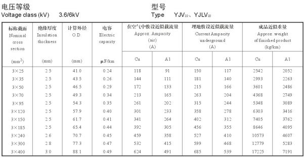 YJV22电缆载流量表，YJLV22电缆载流量表大全(图4)
