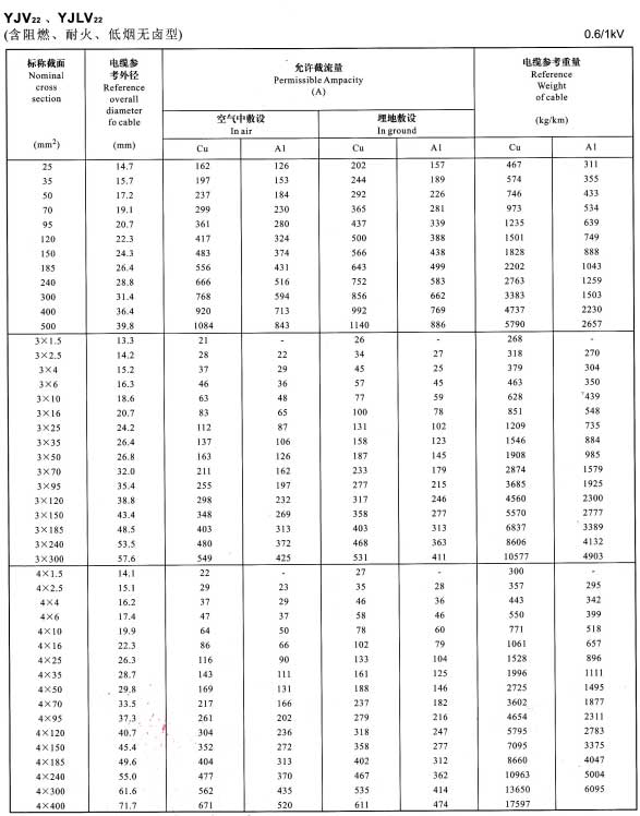 YJV22电缆载流量表，YJLV22电缆载流量表大全(图2)