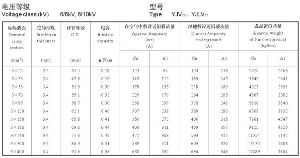 YJV22电缆载流量表，YJLV22电缆载流量表大全(图5)