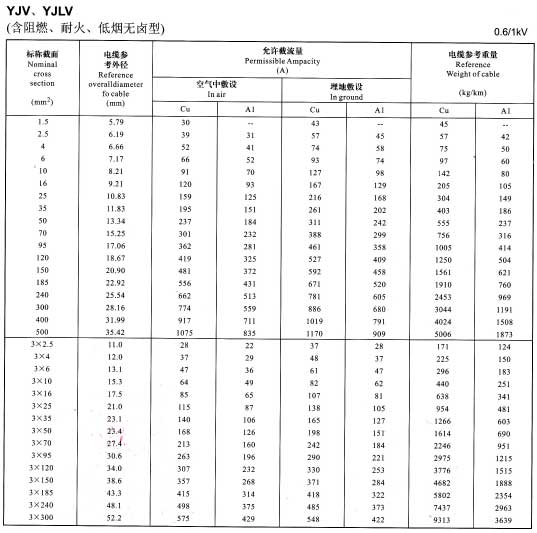 铜芯电缆载流量表,铝芯电缆载流量对照表(图4)