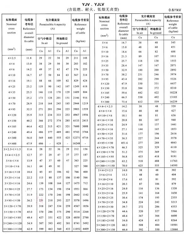 铜芯电缆载流量表,铝芯电缆载流量对照表(图5)