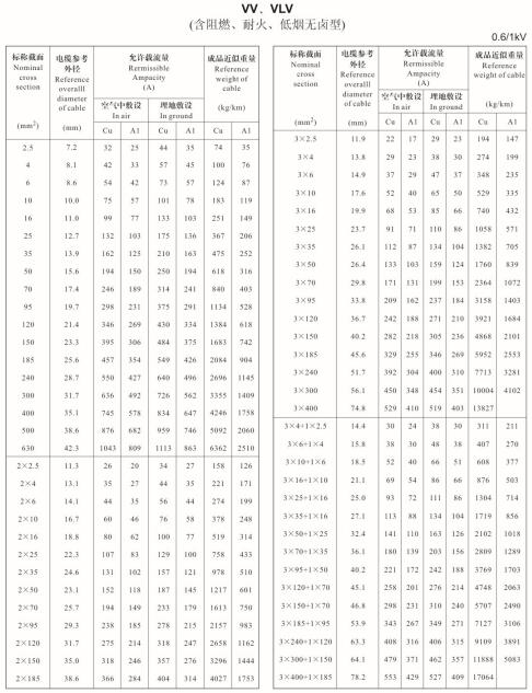 铜芯电缆载流量表,铝芯电缆载流量对照表(图7)