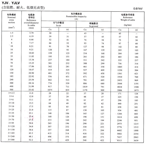 电力电缆安全载流量,电力电缆载流量表(图1)