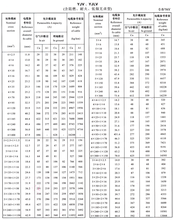 电力电缆安全载流量,电力电缆载流量表(图2)