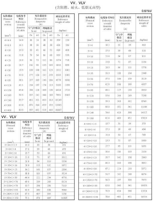 电力电缆安全载流量,电力电缆载流量表(图3)