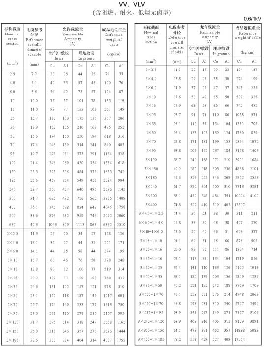 电力电缆安全载流量,电力电缆载流量表(图4)