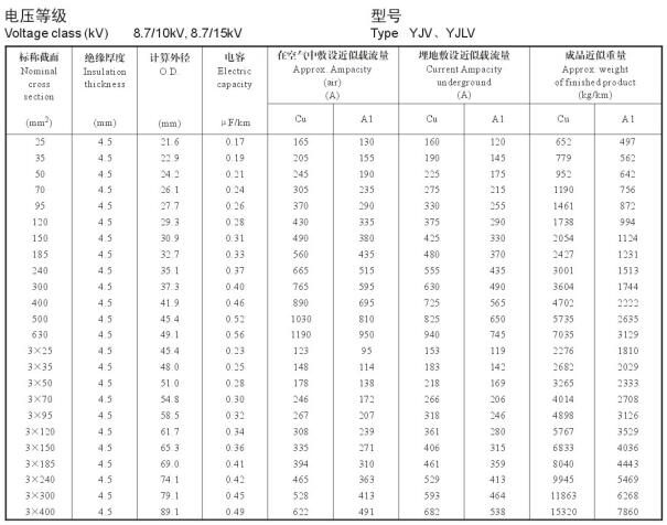 10kv交联电缆载流量表是多少？10kv电力电缆载流量表(图3)
