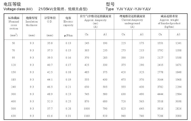 YJV、YJLV 35kv高压电力电缆载流量表,35kv电缆直径对照表(图1)