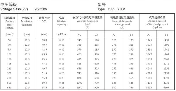 YJV、YJLV 35kv高压电力电缆载流量表,35kv电缆直径对照表(图2)