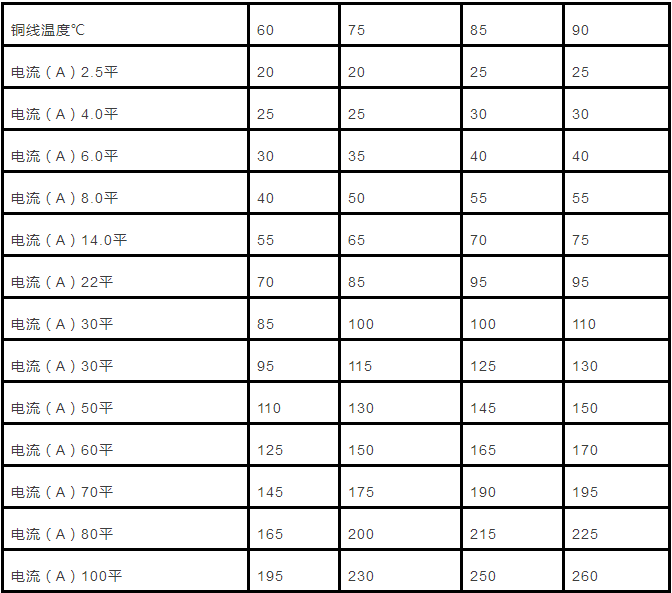 电缆直径（截面积）与载流量对照表怎么计算？附详细计算方法！(图1)