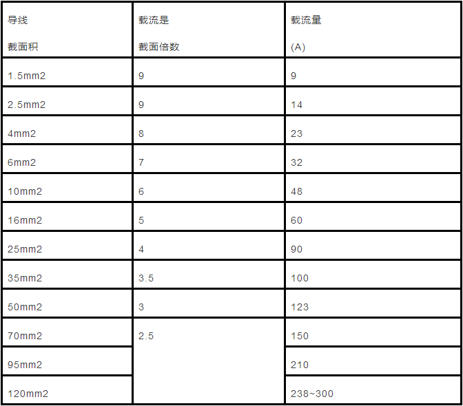 电缆直径（截面积）与载流量对照表怎么计算？附详细计算方法！(图2)
