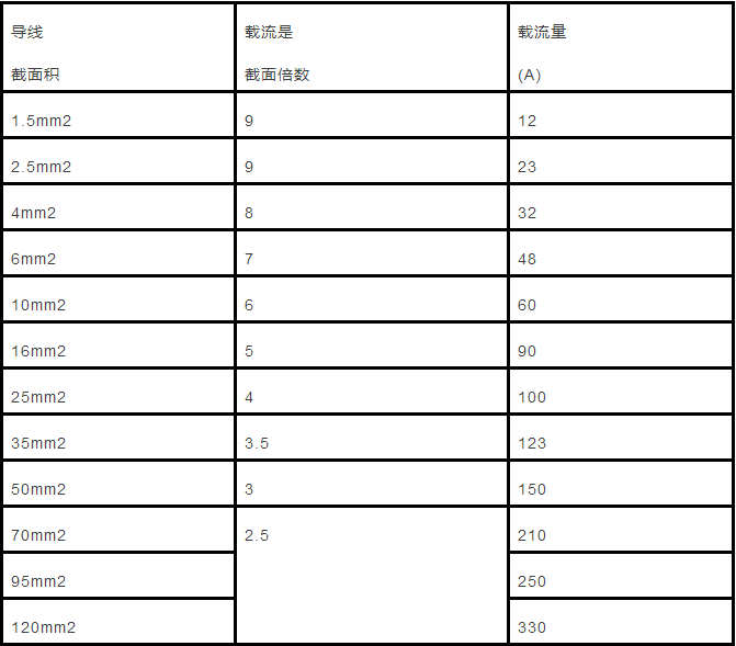 电缆直径（截面积）与载流量对照表怎么计算？附详细计算方法！(图3)