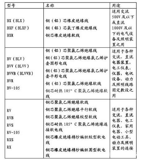 常用电线电缆规格型号大全一览表(图2)