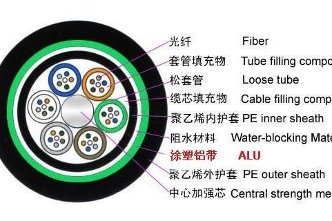 什么场合使用有铠电缆？(图1)